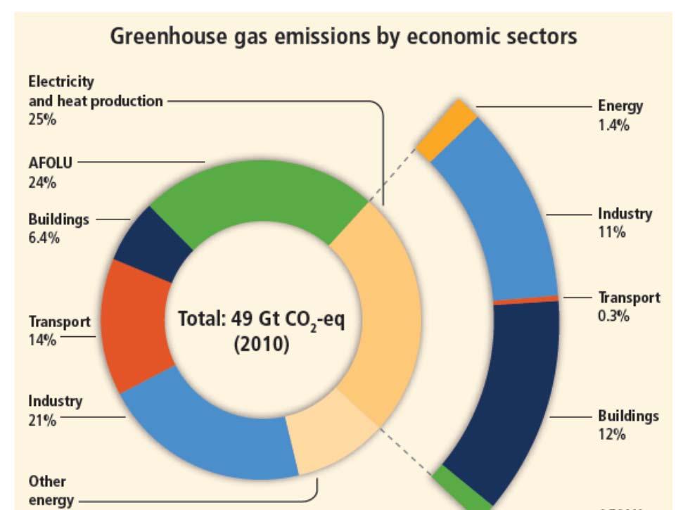 % = agriculture,