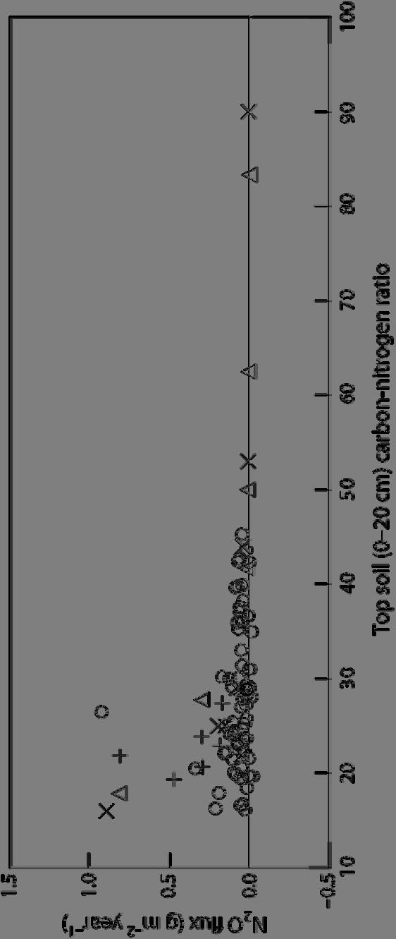 Metsäojitettu suo, typpioksiduuli Ristit ja kolmiot ovat muista tutkimuksista crosses and