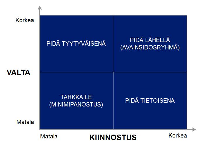 SIDOSRYHMÄANALYYSI Määritellään toiminnan kannalta keskeisimmät sidosryhmät Määritellään kunkin sidosryhmän tarpeet ja odotukset