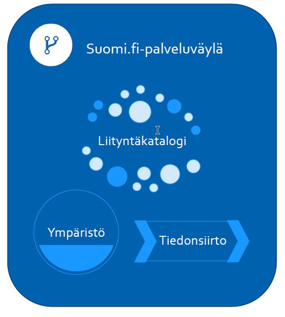 Vakioitu tiedonvälityskerros Palveluväylän perustehtävä Tarjoamme vakioidun tavan tietojen