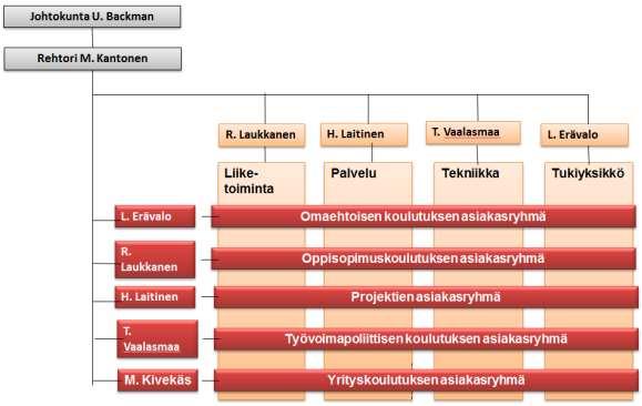 Liikelaitos Edupoli 4 (25) Edupolilla on toimipisteet Porvoossa, Helsingissä, Vantaalla ja Keravalla. Koulutusta järjestetään myös Amiston tiloissa Loviisassa ja Pomo-talossa Porvoossa. 1.