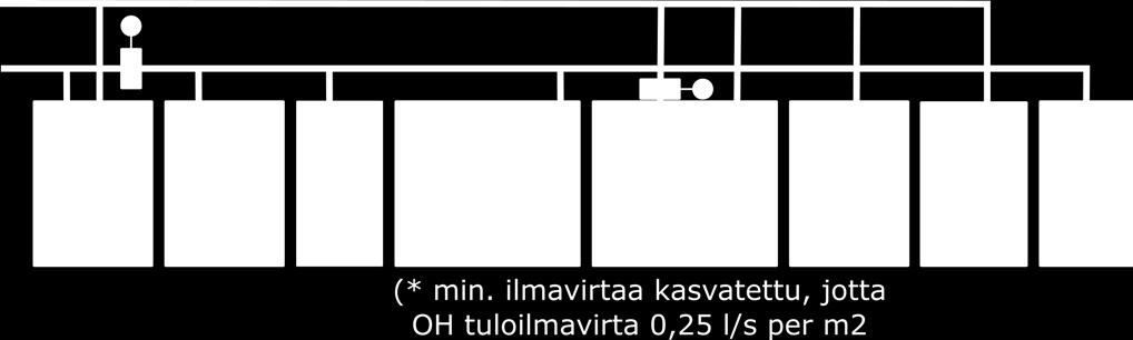 yksinkertaistuu, vain 2 auki/kiinni ohjattavaa moottoripeltiä laajempi säätövara: 36 61 l/s, iv-kerroin