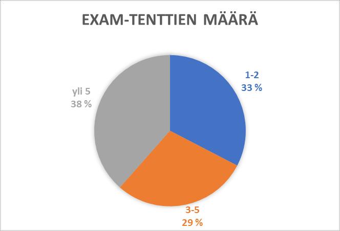 2 Opettajien vastaukset Montako tenttiä olet luonut EXAM-järjestelmään?