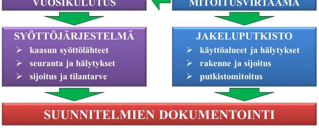 Part 1: Contaminants and purity classes TalotekniikkaRYL 2002 Osa 1, luku G5 Kaasujärjestelmät (tämän osalta tulee huomioida, että suuri osa teoksessa viitatuista laeista, asetuksista ja