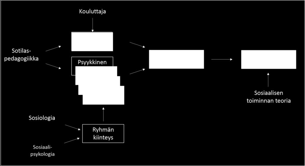 olevan yksilön toimimaan kollektiivisesti. Tutkimusongelmiin pyrin vastaamaan teoreettisen tarkastelun ja haastatteluaineiston analyysin avulla.