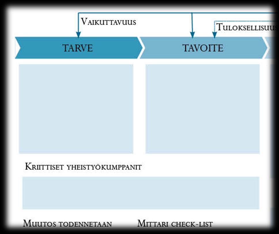 SMART-tavoitteet Tavoite johdetaan tarpeesta. Tarkistuslista: Tarkka kohderyhmä Muutos ja sen suuruus Aikajänne Saavutettavissa ko. resursseilla? Viekö kohti vaikuttavuusvisiota?