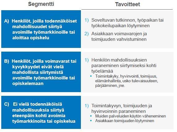 Segmenttikohtaiset tavoitteet Muokattu NHG:n