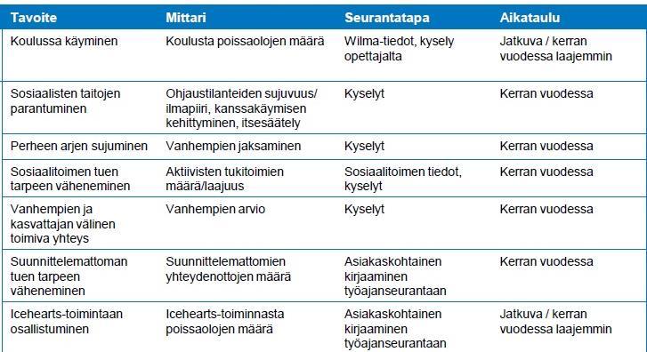 Tavoitteista mittaamissuunnitelmaan TAVOITE Peruskoulusta valmistuminen MUUTOS Kokonaisvaltainen muutos