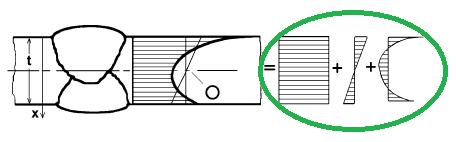 14 2.3 ENS-menetelmä (Effective Notch Stress -method) Effective Notch Stress (ENS) -menetelmässä aikaisemmissa menetelmissä huomioon otettujen jännityskomponenttien lisäksi otetaan huomioon myös