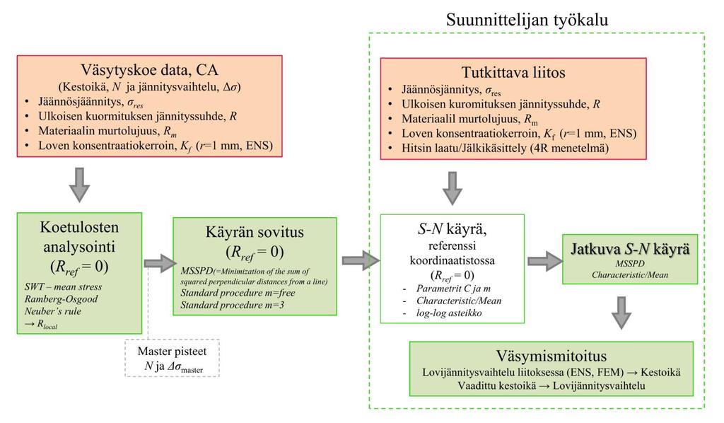 16 Kuva 5. 3R-menetelmän laskennan kulku (Mettänen 2017). Menetelmä perustuu koetuloksista luotuun ns.