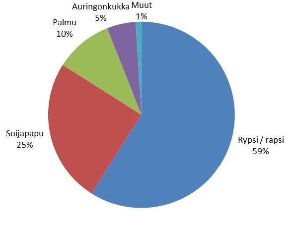 KUVA 1. Arvio biodieselin raakamateriaalilähteistä maailmanlaajuisesti (5, s. 39, muokattu) Rypsiöljystä metanolilla esteröityä biodieseliä kutsutaan rypsimetyyliesteriksi (RME).