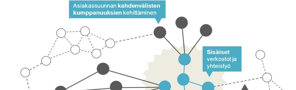 2. Tämän päivän liiketoimintaverkostot horisontaalisten yhteistyökumppanien kanssa tehtävää verkottumista tavoitteena olla enemmän kuin yksi.