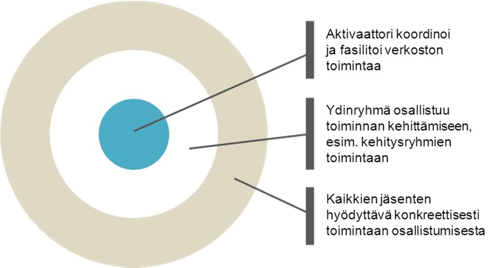 2. Tämän päivän liiketoimintaverkostot Kuva 2. Kehittämisverkoston kerroksellisuus.