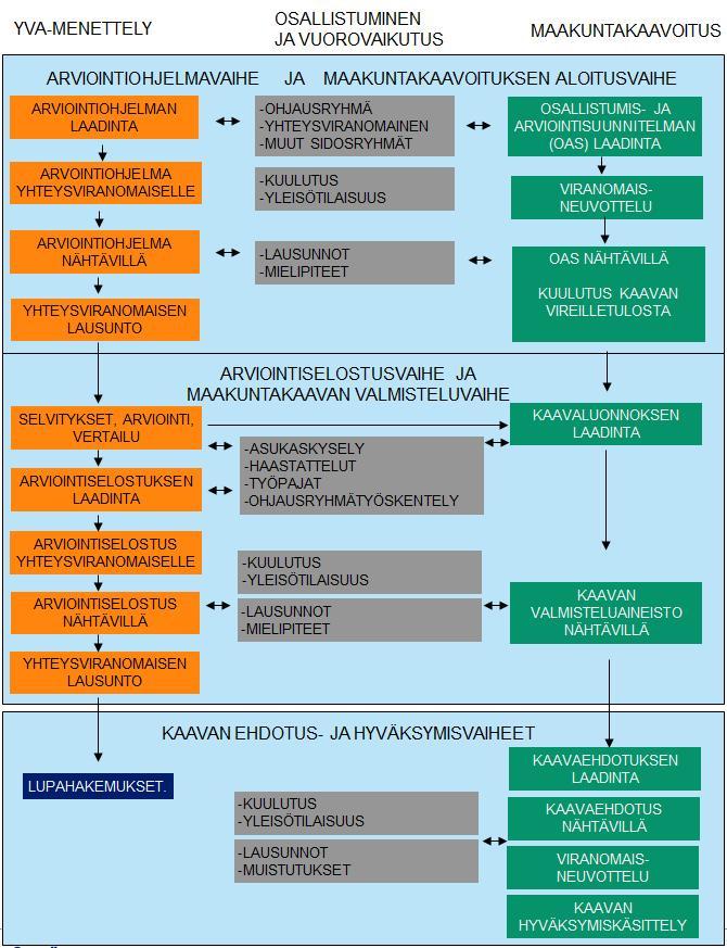 Vaihemaakuntakaavoituksen osallistumis- ja arviointisuunnitelma on tarkoitus asettaa nähtäville yhtä aikaa YVA-ohjelman kanssa ja kaavaluonnos YVA-selostuksen kanssa.