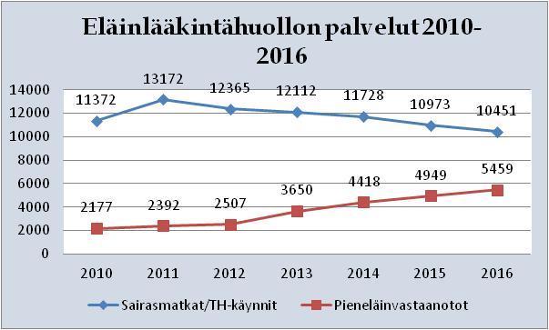 Sairasmatkat/THkäynnit Pieneläinvastaanotot Eläinsuojelu Muut suoritteet Kokkola 2670 3016 72 Kannus 1041 240 11 Toholampi 1647 477 15 Lestijärvi 222 26 4 Perho 874 458 9 Halsua 305 155 5 Kaustinen