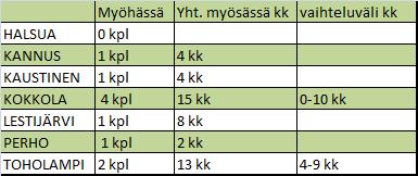 Taulukko 8. Maitohygieniatarkastusten uusintarkastukset, jotka ovat yli 1 kk myöhässä määräajasta 2.