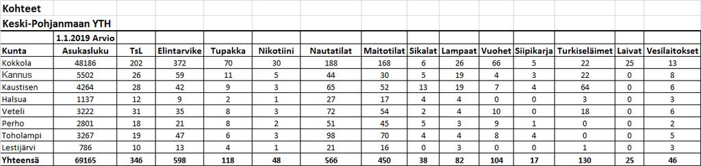 Taulukko 13. Arvio Keski-Pohjanmaan maakunnan ympäristöterveydenhuollon kohteiden lukumäärästä 1.1.2019. 4.