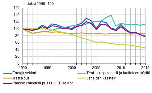 Suomen kasvihuonekaasupäästöt 2015 Kokonaispäästöjen kehitys sektoreittain Tilastokeskuksen ennakkotietojen mukaan vuoden 2015 kasvihuonekaasujen kokonaispäästöt olivat 55,6 miljoonaa