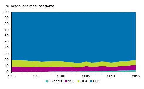 Kuvio 2. Suomen kasvihuonekaasupäästöjen osuudet kaasuittain. Kaasujen päästöt on yhteismitallistettu GWP-kertoimia käyttämällä. Energiasektorin päästöt olivat vuonna 2015 40,8 milj. t CO2 ekv.