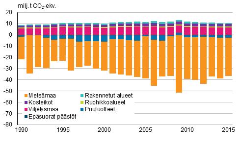 Jätesektorin päästöt laskivat edellisvuodesta 3 prosenttia ollen 2,1 milj. t CO2-ekv. vuonna 2015.