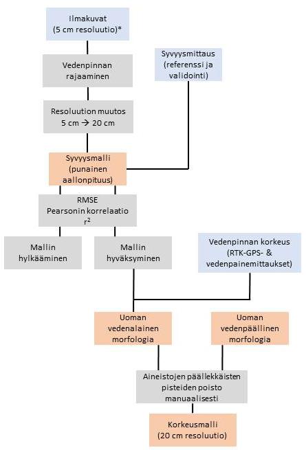 validointisyvyydet akustisella virtausprofiilimittarilla samanaikaisesti ilmakuvauksen kanssa.