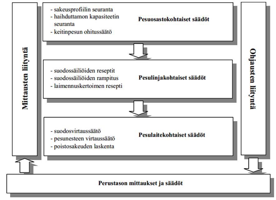 7.1 Pesulinjan säädöt Pesulinjan säädöissä toiminnot on toteutettu tasoittain, ja tasoja on kolme. Tasot on esitetty kuvassa 15. Tasoista alimmalla hierarkialla on pesulaitekohtaiset säädöt.