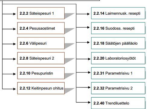 näyttöjä, joiden avulla prosessin toimintaa ja ylätason tekemiä ohjauksia seurataan ja joiden välityksellä