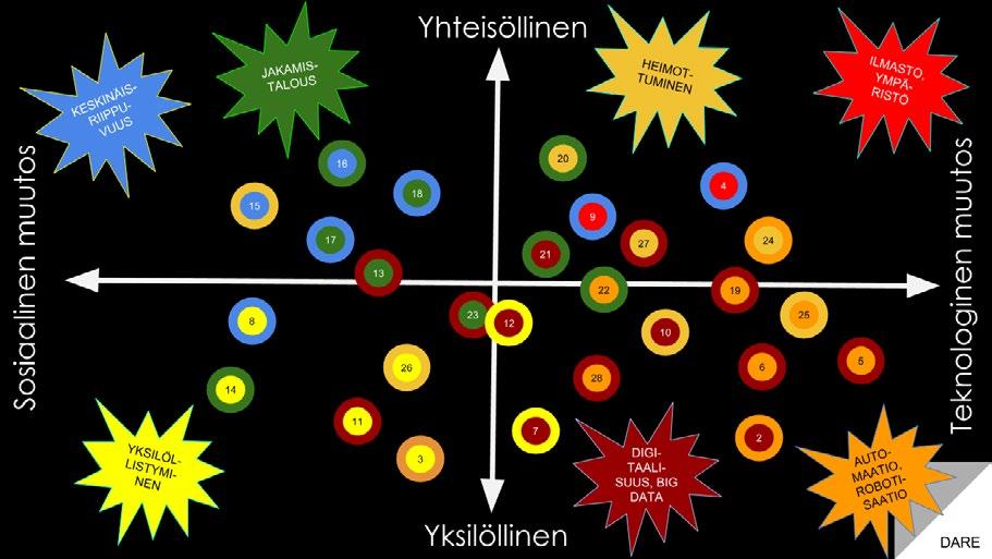 DARE 2030 USKALIASTA OPPIMISTA TULEVAISUUKSISSA Delfoi on leimallisesti asiantuntijamenetelmä. Sen paneeliksi nimettyyn raatiin valitaan tutkimusaihetta eri suunnilta hallitsevia eksperttejä.