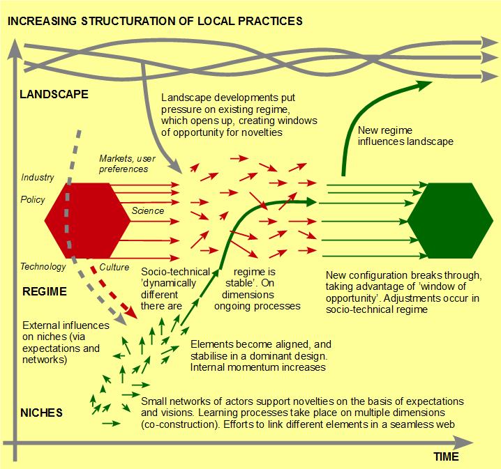 DARE 2030 USKALIASTA OPPIMISTA TULEVAISUUKSISSA Geels, F. W. & Schot, J. (2007). Typology of sociotechnical transition pathways. Research Policy.