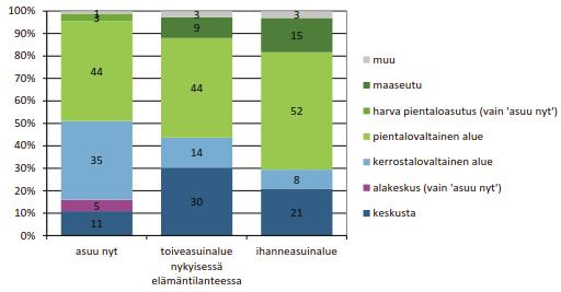 Omakotitalon osuus toivetalotyyppinä on yhä selkeä, mutta on kuitenkin syytä huomioida se seikka, että toivetalotyyppi ei ole yleisesti ottaen realistinen pohdittaessa elämäntilanteita tai