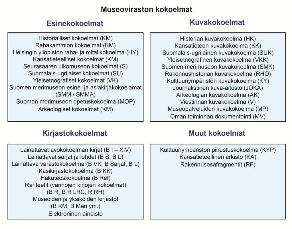 Museoviraston yhtenä tärkeänä tehtävänä on museoalan tutkimusinfrastruktuurin kehittäminen Suomessa. Tätä tehtävää palvelee muun muassa Museoviraston kirjasto.