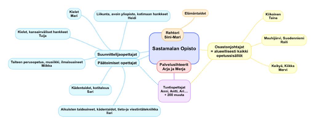 Suunnittelijaopettaja Mari Penkkimäki Kielet 050 309 9704, etunimi@sastamalanopisto.