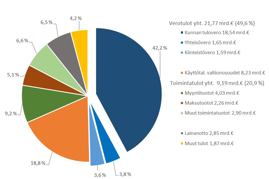 55 on, että kaikki kunnan menot peritään takaisin tavalla tai toisella.