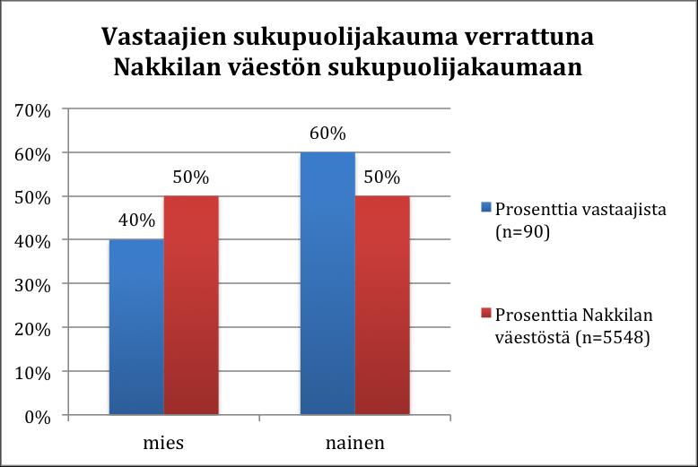 Nosto Consulting Oy 5/28 2. Taustatiedot 2.1 Vastaajien sukupuolijakauma Kyselyssä tiedusteltiin ensimmäisenä taustatietona vastaajien sukupuolta monivalintakysymyksenä.