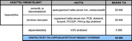 39 1. Taulukko Massamäärät ja laatu sekä suunniteltu käsittelymenetelmä. Loppusijoitus on vaihtoehtoinen käsittelymenetelmä termiselle desorptiolle ja stabiloinnille.