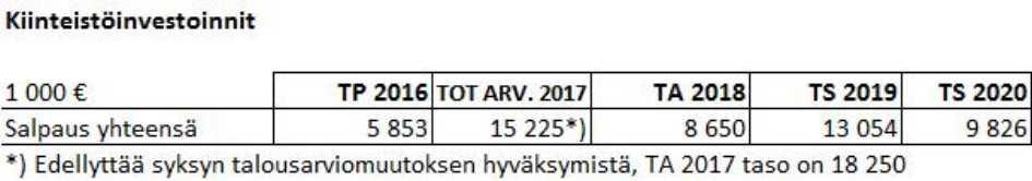Koulutuskeskus Salpaus -kuntayhtymä Pöytäkirja 14/2017 7 Yhtymähallitus 122 05.06.2017 Yhtymähallitus 148 14.08.