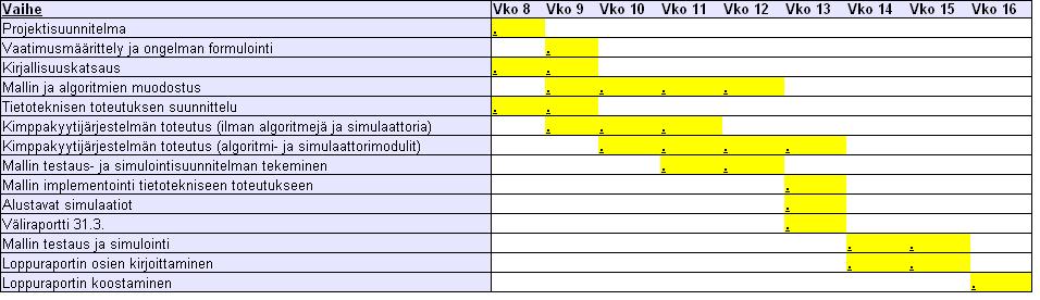 Operaatiotutkimuksen projektityöseminaari 5 ongelmatilanteissa muilla projektiryhmän jäsenillä on edellytykset ottaa osaa myös muiden vastuualueiden toteutukseen. 4.