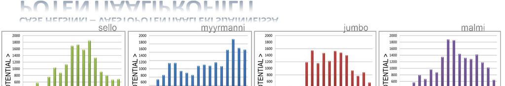 POTENTIAALIPROFIILIT CASE HELSINKI VÄESTÖPOTENTIAALI ERI