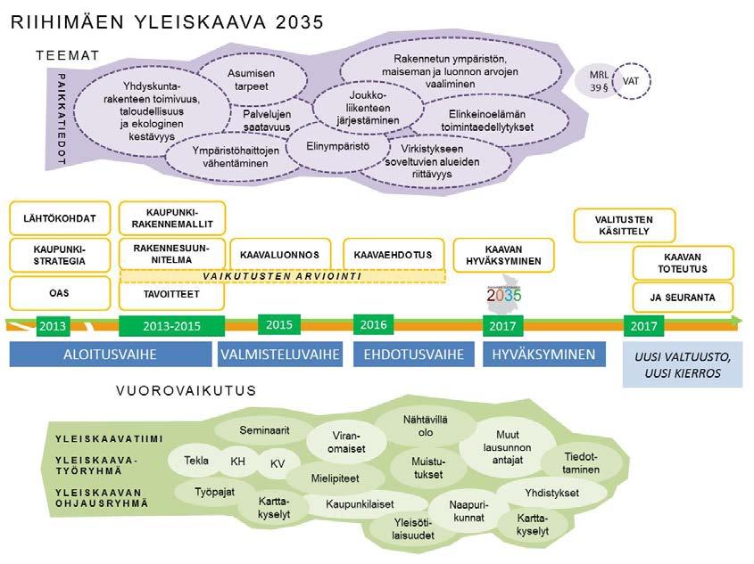 1 1 JOHDANTO Strateginen yleiskaava 2035 Riihimäen yleiskaava 2035 laaditaan oikeusvaikutteisena, strategisena ja paikkatietopohjaisena yleiskaavana.