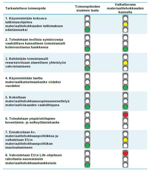 Arvioinnin tulokset Ohjelman toimenpiteet ovat sisältäneet