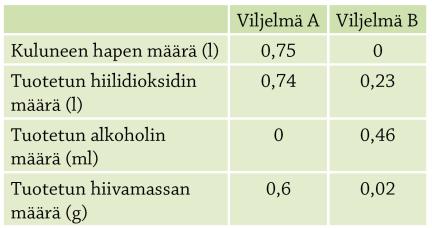 a) Kumpi viljelmistä oli aerobinen? Perustele valintasi. b) Tulkitse viljelmien A ja B eroja.