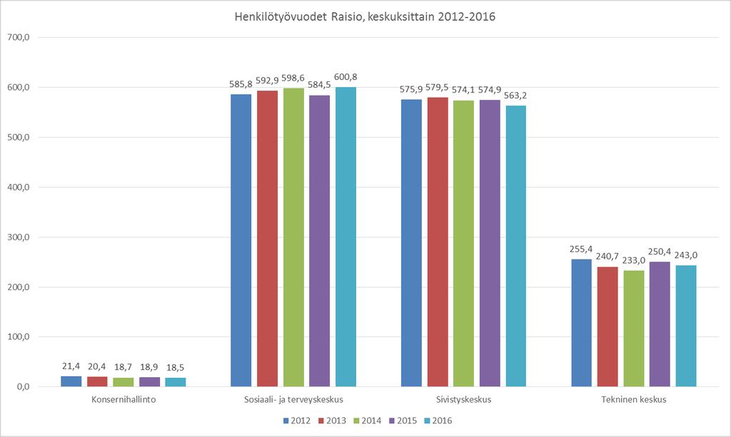 10 HENKILÖSTÖN KESKI-IKÄ Raision kaupungin vakituisen henkilöstön keski-ikä vuonna 2016 oli 47,1 vuotta.