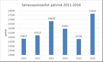 13 Pvm Koulutuksen teema Kouluttaja Osallistujamäärä 16.2.2016 Työhyvinvointi ja kehityskeskustelut Ari Korhonen, Pekka Järvinen, Anne Kujanpää 73 14.12.2016 Suomi.