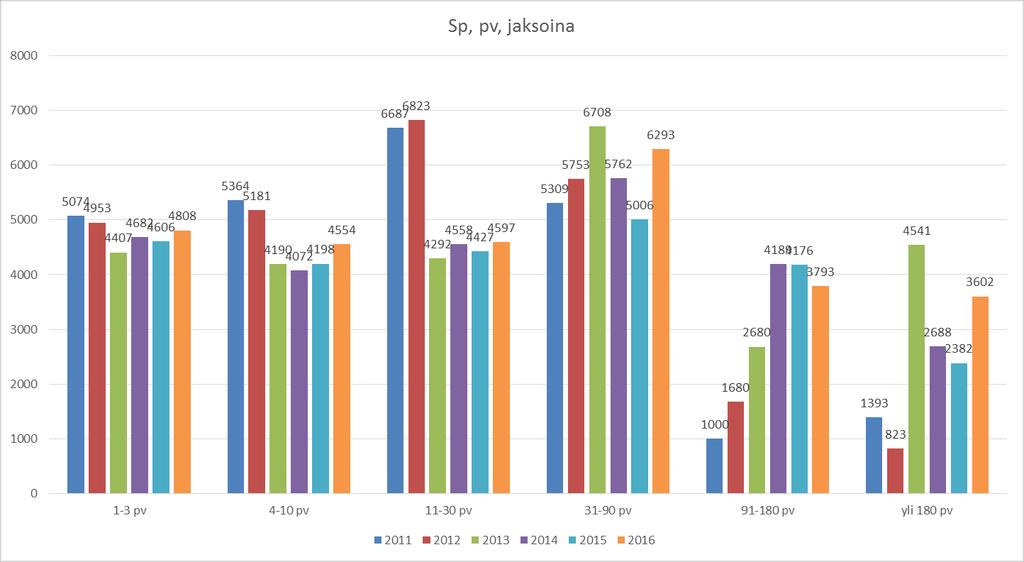 14 Ylläolevassa taulukossa sairauspoissaolot on jaoteltu poissaolojakson pituuden mukaan.