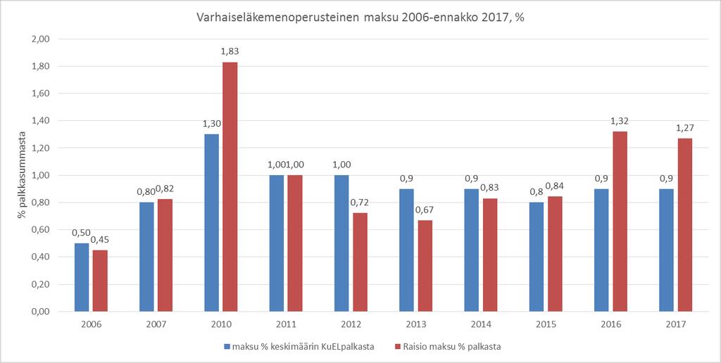 varhaiseläkemenoperusteista eli varhemaksua, kun työntekijä jää työkyvyttömyyseläkkeelle tai kuntoutustuelle eli määräaikaiselle työkyvyttömyyseläkkeelle.