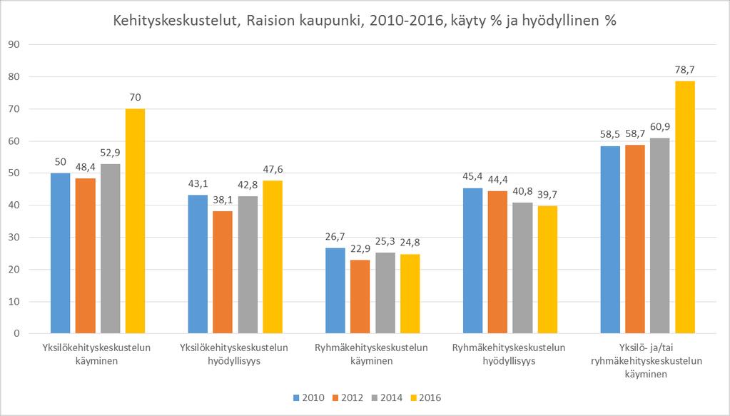 19 Kevan ja Raision kaupungin yhteistyöhanke kuntoutustoimenpiteiden aikaistamiseksi Työhönpaluu pitkän sairauspoissaolon jälkeen toteutetaan usein eläkelaitoksen kanssa sovittavan työkokeilun tai