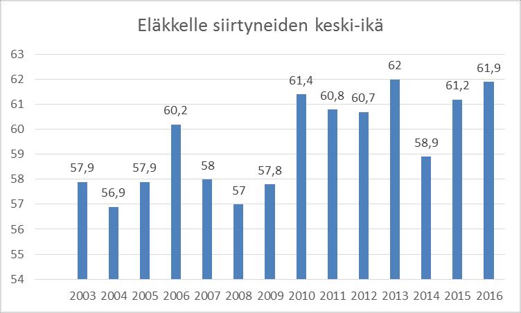 23 Vuonna 2016 eläkkeelle jääneistä 41 on jäänyt vanhuuseläkkeelle. Vuonna 2015 vanhuuseläkkeelle jäi 35 työntekijää.