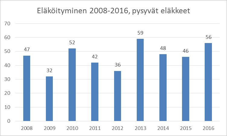 Vuonna 2008 vanhuuseläkkeiden osuus kaikista pysyvistä eläkkeistä oli 40 % ja vuonna 2016 74 %.