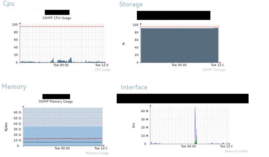 31 SNMP CPU Usage, joka kertoo suorittimen prosentuaalisen käytön SNMP Interface, joka kertoo liikenteen määrän haluamassa verkkorajapinnassa SNMP Memory Usage, joka kertoo muistin prosentuaalisen