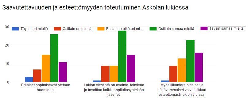 Kuva: Väittämät vasemmalta lukien 1) Erilaiset oppimistavat otetaan huomioon. 2) Lukion viestintä on avointa, toimivaa ja tavoittaa kaikki oppilaitosyhteisön jäsenet.